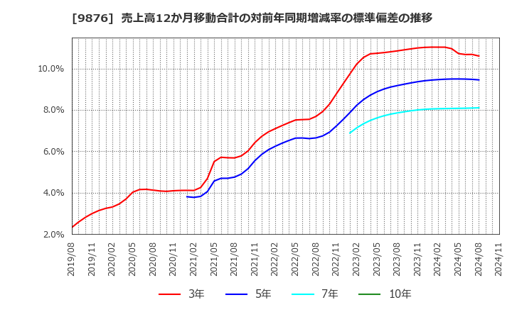 9876 (株)コックス: 売上高12か月移動合計の対前年同期増減率の標準偏差の推移