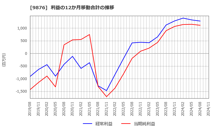 9876 (株)コックス: 利益の12か月移動合計の推移