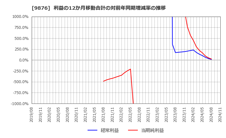 9876 (株)コックス: 利益の12か月移動合計の対前年同期増減率の推移