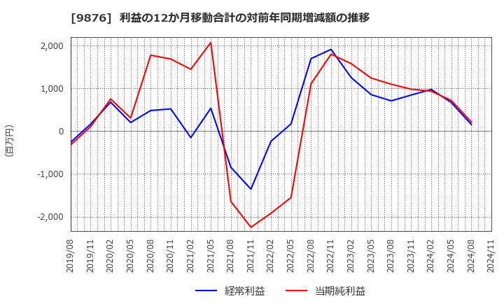 9876 (株)コックス: 利益の12か月移動合計の対前年同期増減額の推移