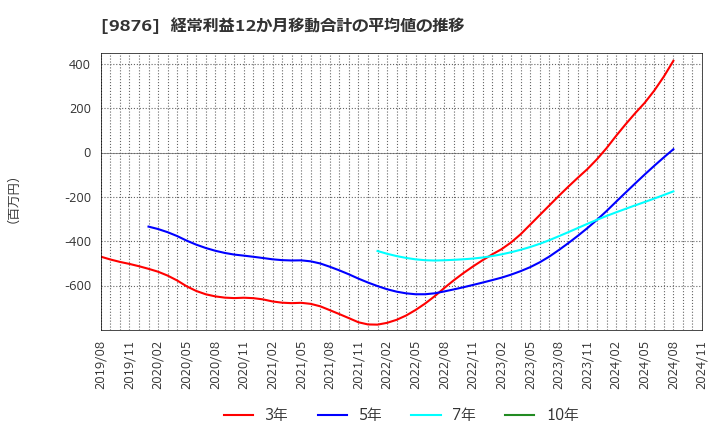 9876 (株)コックス: 経常利益12か月移動合計の平均値の推移