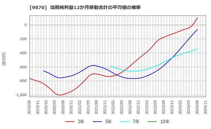 9876 (株)コックス: 当期純利益12か月移動合計の平均値の推移