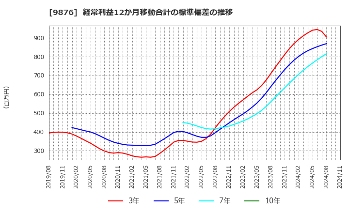 9876 (株)コックス: 経常利益12か月移動合計の標準偏差の推移