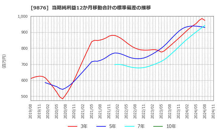 9876 (株)コックス: 当期純利益12か月移動合計の標準偏差の推移