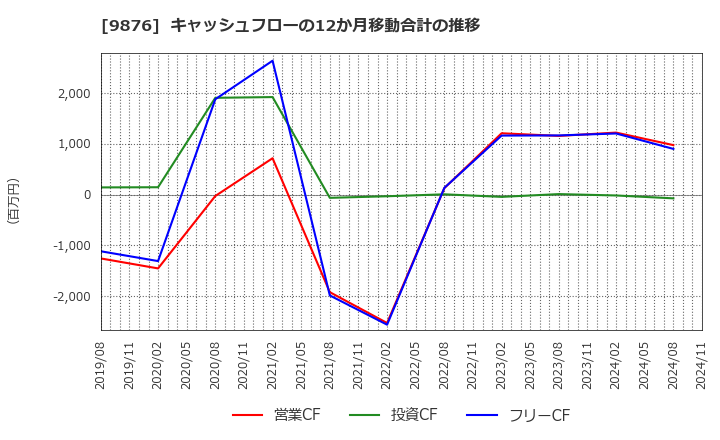 9876 (株)コックス: キャッシュフローの12か月移動合計の推移