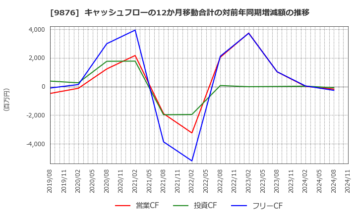 9876 (株)コックス: キャッシュフローの12か月移動合計の対前年同期増減額の推移