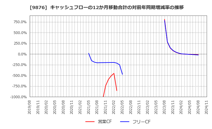 9876 (株)コックス: キャッシュフローの12か月移動合計の対前年同期増減率の推移