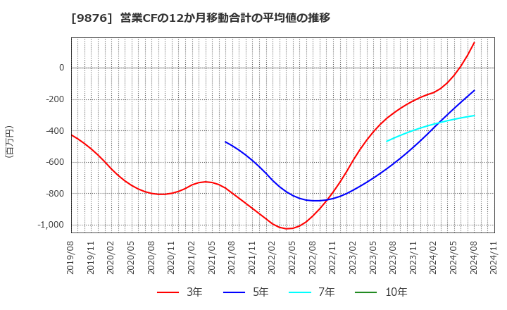 9876 (株)コックス: 営業CFの12か月移動合計の平均値の推移