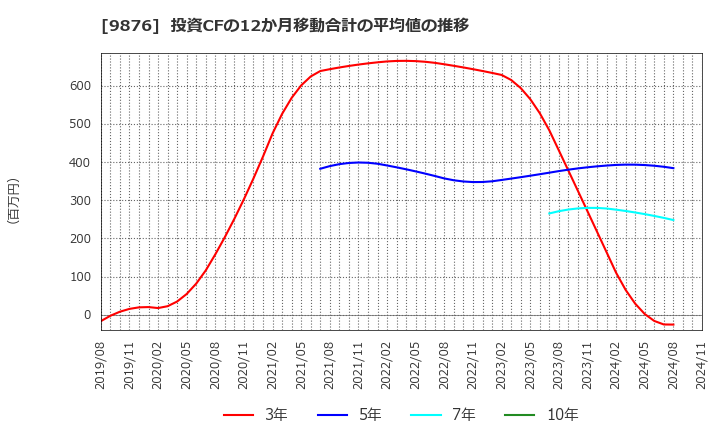 9876 (株)コックス: 投資CFの12か月移動合計の平均値の推移