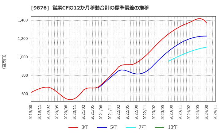 9876 (株)コックス: 営業CFの12か月移動合計の標準偏差の推移