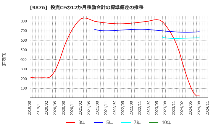 9876 (株)コックス: 投資CFの12か月移動合計の標準偏差の推移