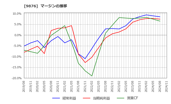 9876 (株)コックス: マージンの推移