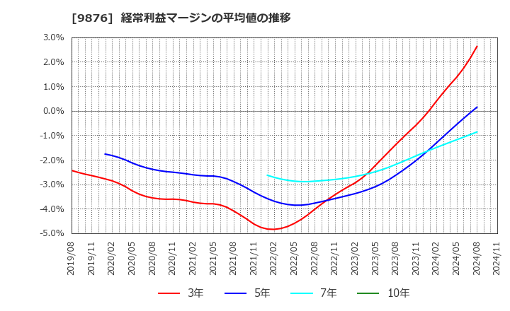 9876 (株)コックス: 経常利益マージンの平均値の推移