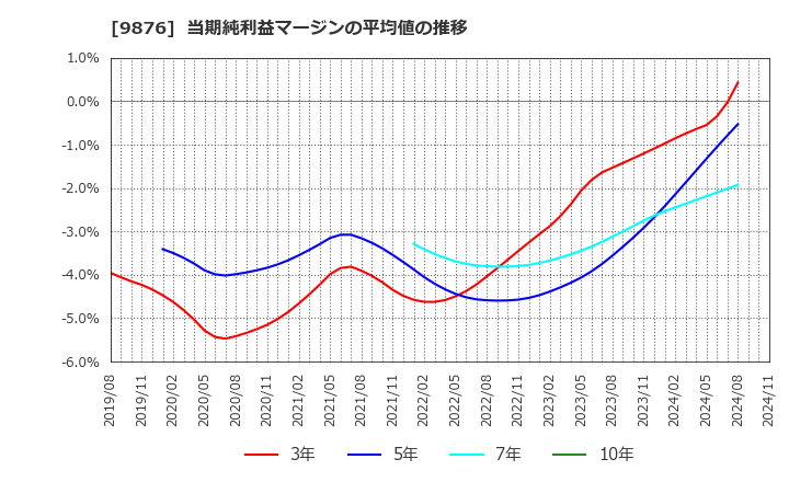 9876 (株)コックス: 当期純利益マージンの平均値の推移