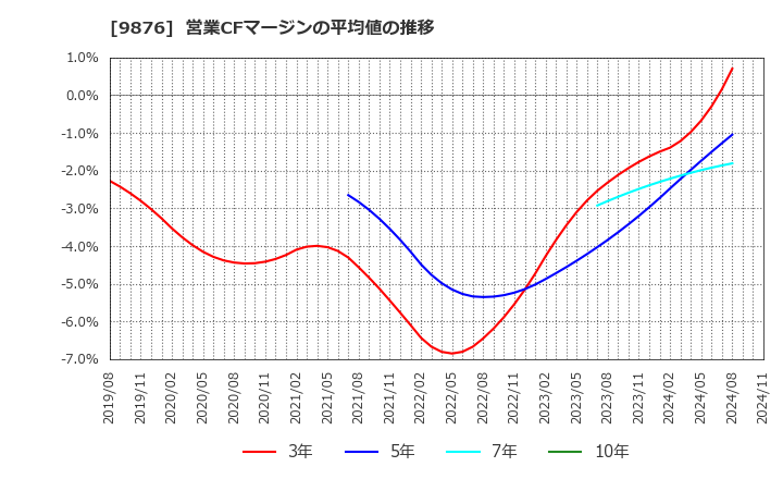 9876 (株)コックス: 営業CFマージンの平均値の推移