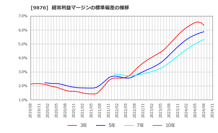 9876 (株)コックス: 経常利益マージンの標準偏差の推移