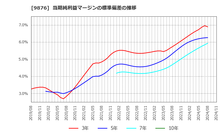 9876 (株)コックス: 当期純利益マージンの標準偏差の推移