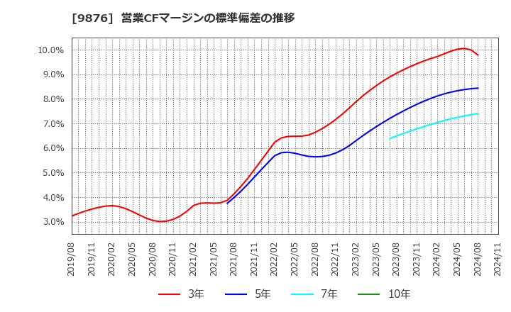 9876 (株)コックス: 営業CFマージンの標準偏差の推移