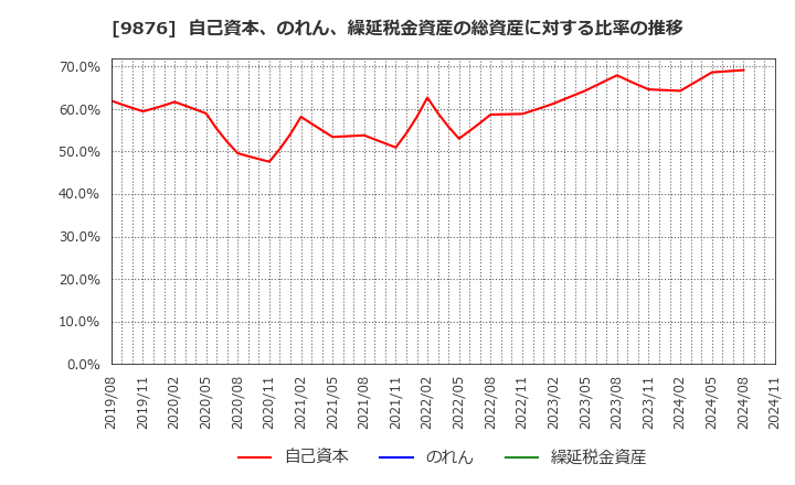 9876 (株)コックス: 自己資本、のれん、繰延税金資産の総資産に対する比率の推移