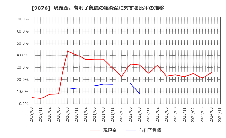 9876 (株)コックス: 現預金、有利子負債の総資産に対する比率の推移