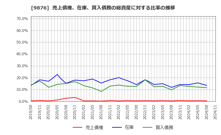 9876 (株)コックス: 売上債権、在庫、買入債務の総資産に対する比率の推移