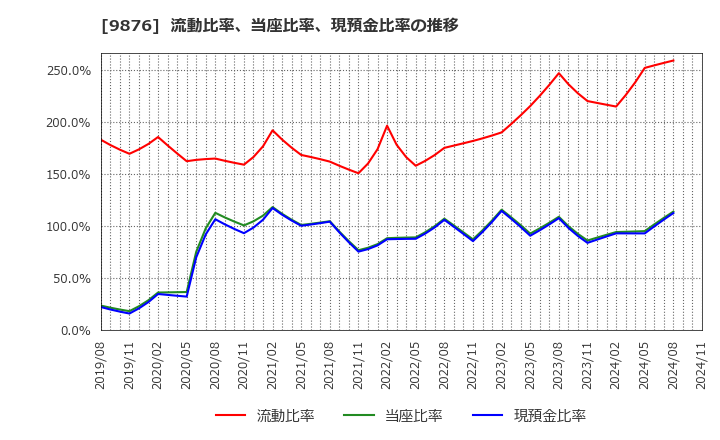 9876 (株)コックス: 流動比率、当座比率、現預金比率の推移