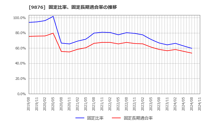 9876 (株)コックス: 固定比率、固定長期適合率の推移