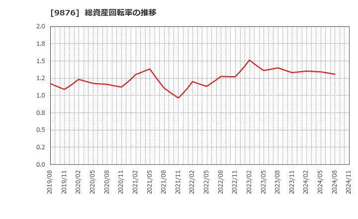 9876 (株)コックス: 総資産回転率の推移