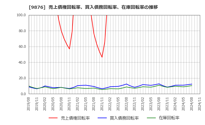 9876 (株)コックス: 売上債権回転率、買入債務回転率、在庫回転率の推移