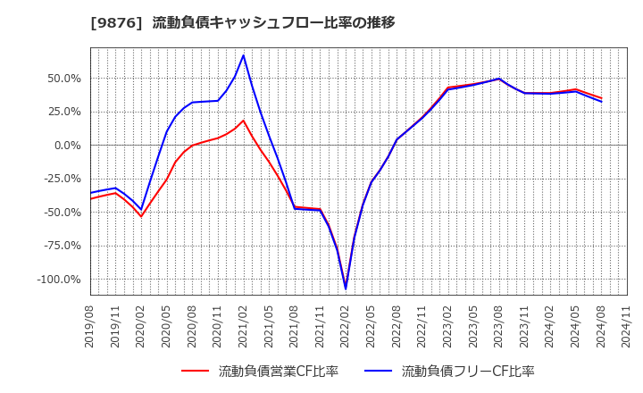 9876 (株)コックス: 流動負債キャッシュフロー比率の推移