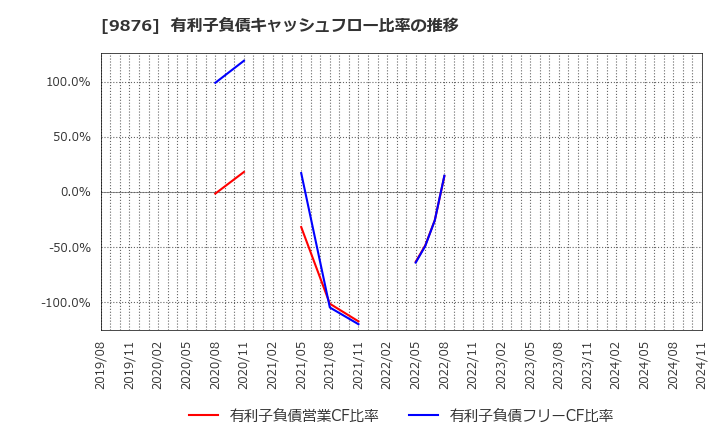 9876 (株)コックス: 有利子負債キャッシュフロー比率の推移