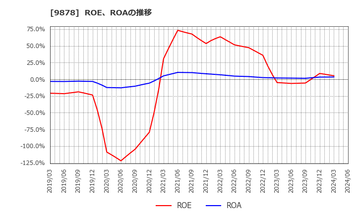 9878 (株)セキド: ROE、ROAの推移