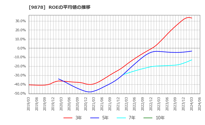 9878 (株)セキド: ROEの平均値の推移
