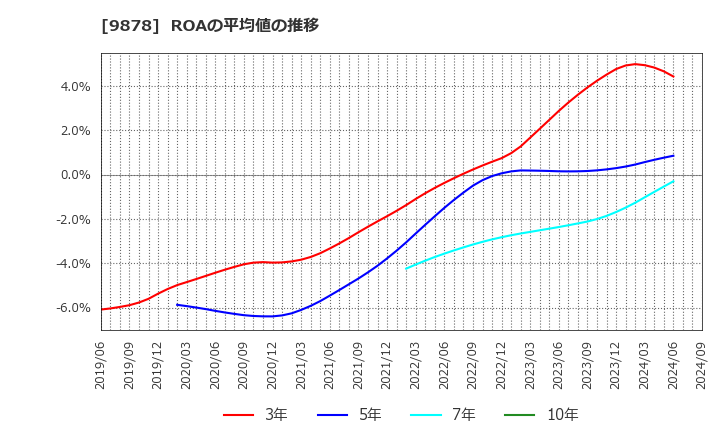 9878 (株)セキド: ROAの平均値の推移