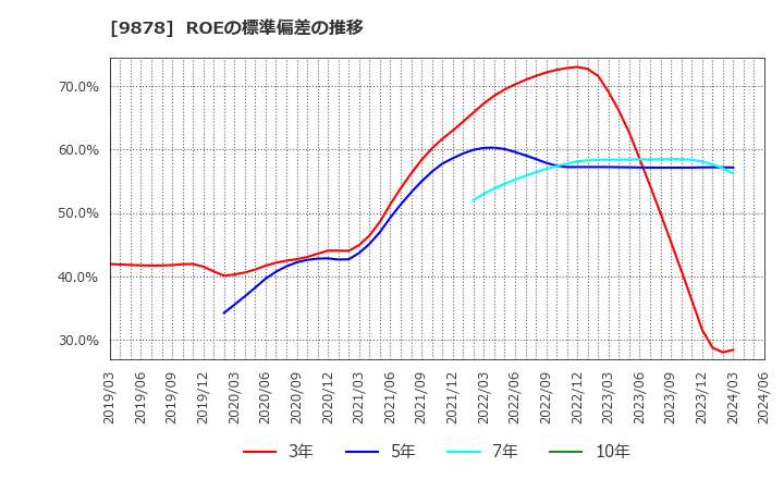 9878 (株)セキド: ROEの標準偏差の推移