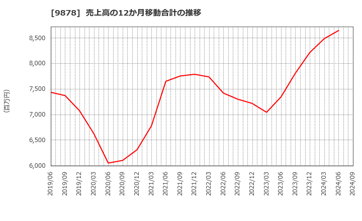 9878 (株)セキド: 売上高の12か月移動合計の推移