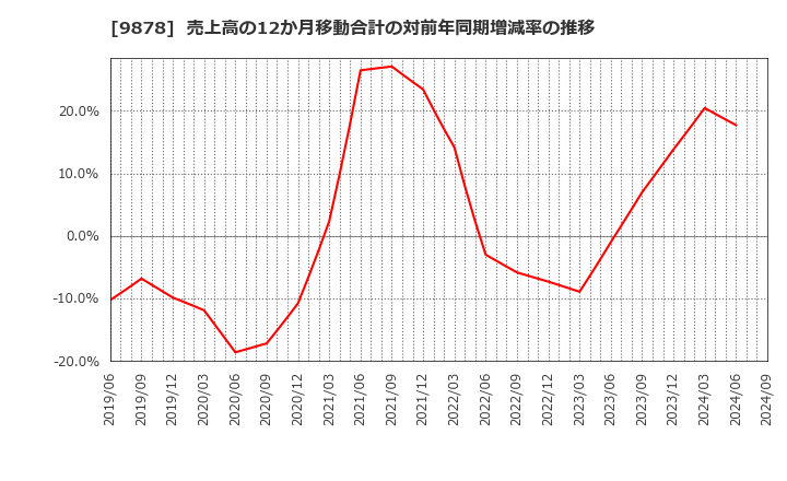 9878 (株)セキド: 売上高の12か月移動合計の対前年同期増減率の推移