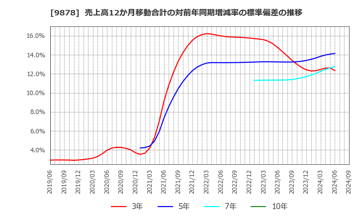 9878 (株)セキド: 売上高12か月移動合計の対前年同期増減率の標準偏差の推移