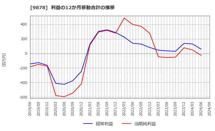 9878 (株)セキド: 利益の12か月移動合計の推移