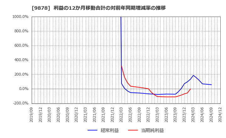 9878 (株)セキド: 利益の12か月移動合計の対前年同期増減率の推移