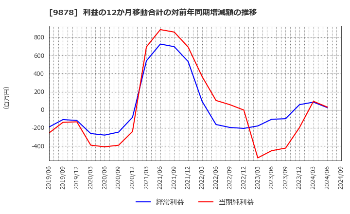 9878 (株)セキド: 利益の12か月移動合計の対前年同期増減額の推移