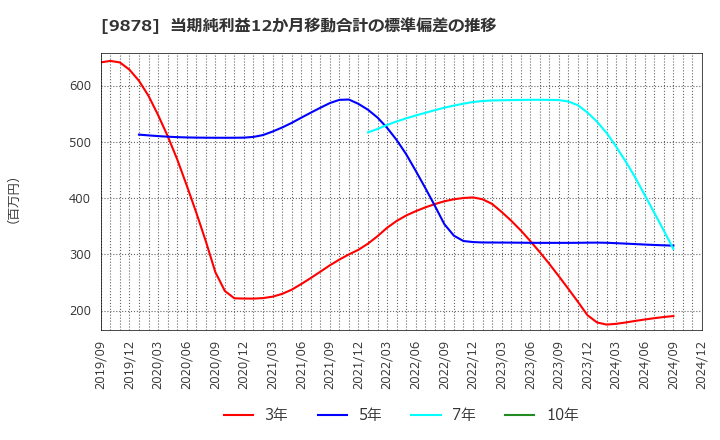 9878 (株)セキド: 当期純利益12か月移動合計の標準偏差の推移