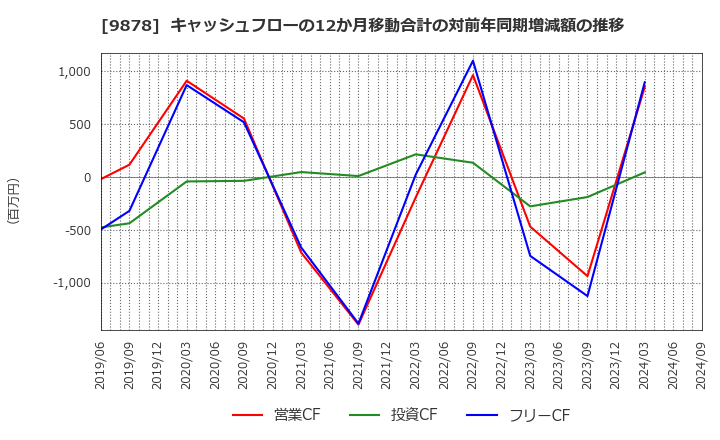 9878 (株)セキド: キャッシュフローの12か月移動合計の対前年同期増減額の推移