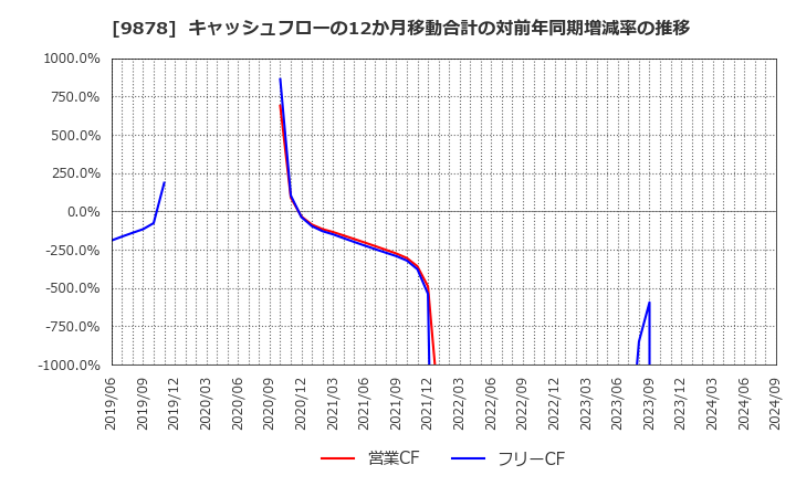 9878 (株)セキド: キャッシュフローの12か月移動合計の対前年同期増減率の推移