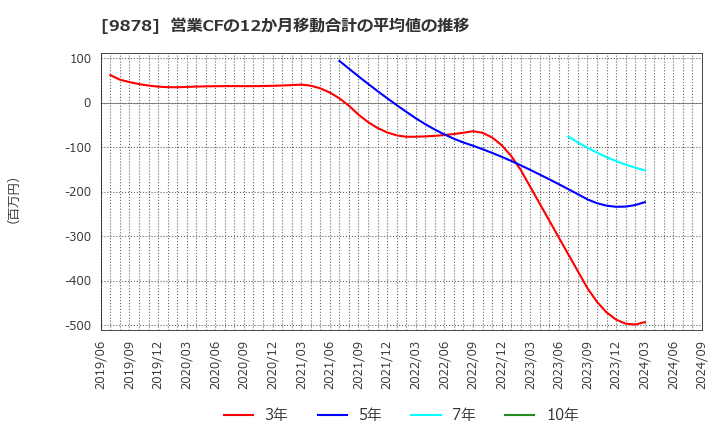 9878 (株)セキド: 営業CFの12か月移動合計の平均値の推移