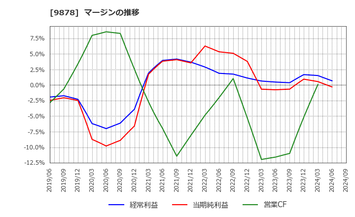 9878 (株)セキド: マージンの推移