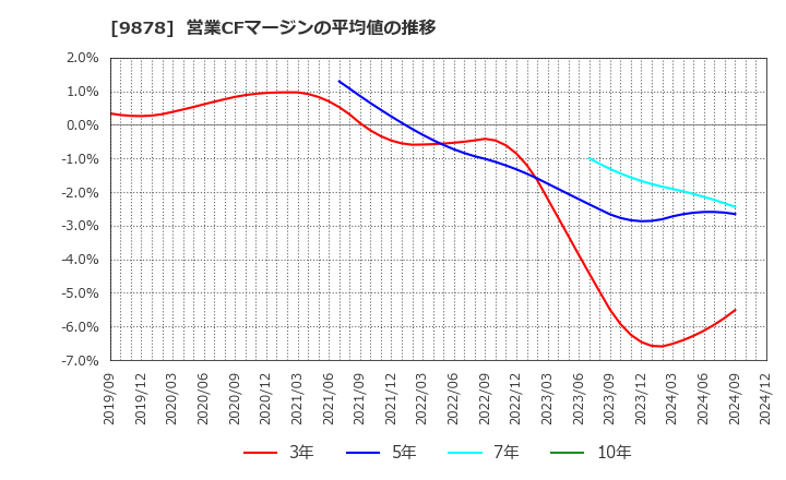 9878 (株)セキド: 営業CFマージンの平均値の推移