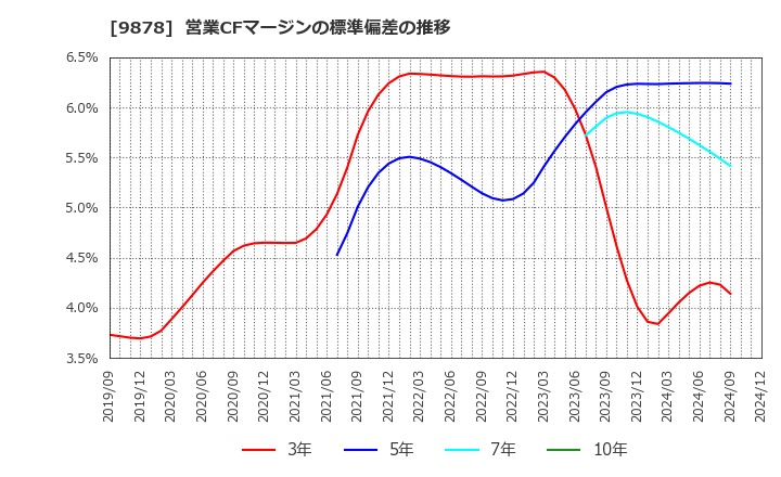 9878 (株)セキド: 営業CFマージンの標準偏差の推移