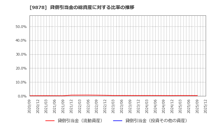9878 (株)セキド: 貸倒引当金の総資産に対する比率の推移