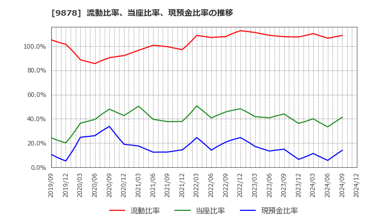 9878 (株)セキド: 流動比率、当座比率、現預金比率の推移